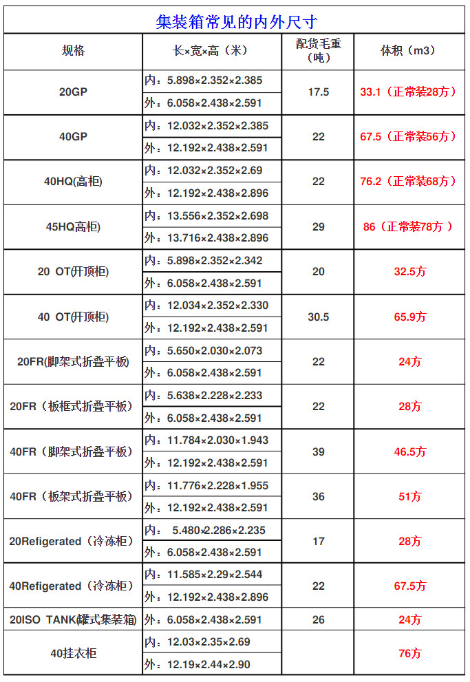 常見國際標(biāo)準(zhǔn)集裝箱的內(nèi)尺寸是多少？附20GP至40掛衣柜常見規(guī)格表