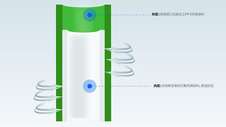 ppr雙色管是什么意思？以龍勝安居雙層管為例輕松掌握