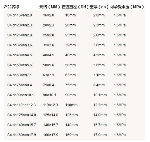 5張ppr管徑尺寸對(duì)照表圖片，詳細(xì)查閱S5系列-S2系列所有參數(shù)