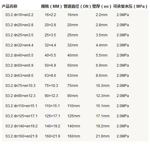 5張ppr管徑尺寸對(duì)照表圖片，詳細(xì)查閱S5系列-S2系列所有參數(shù)