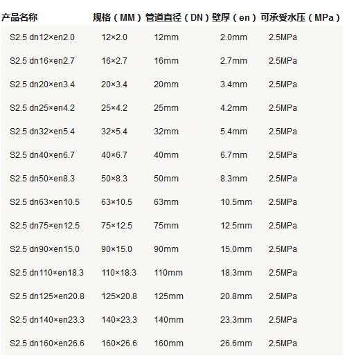 5張ppr管徑尺寸對(duì)照表圖片，詳細(xì)查閱S5系列-S2系列所有參數(shù)