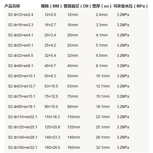 5張ppr管徑尺寸對(duì)照表圖片，詳細(xì)查閱S5系列-S2系列所有參數(shù)